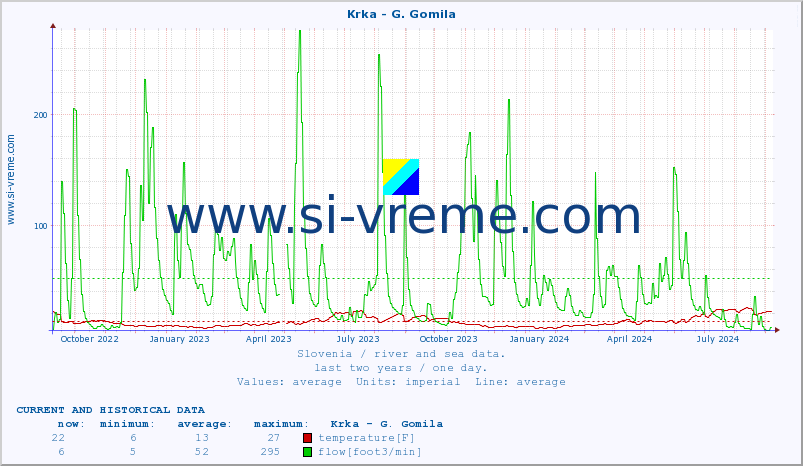  :: Krka - G. Gomila :: temperature | flow | height :: last two years / one day.