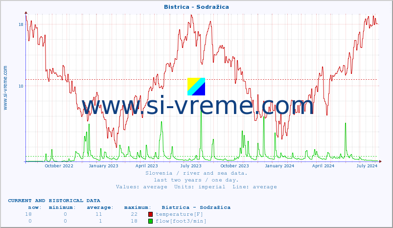  :: Bistrica - Sodražica :: temperature | flow | height :: last two years / one day.