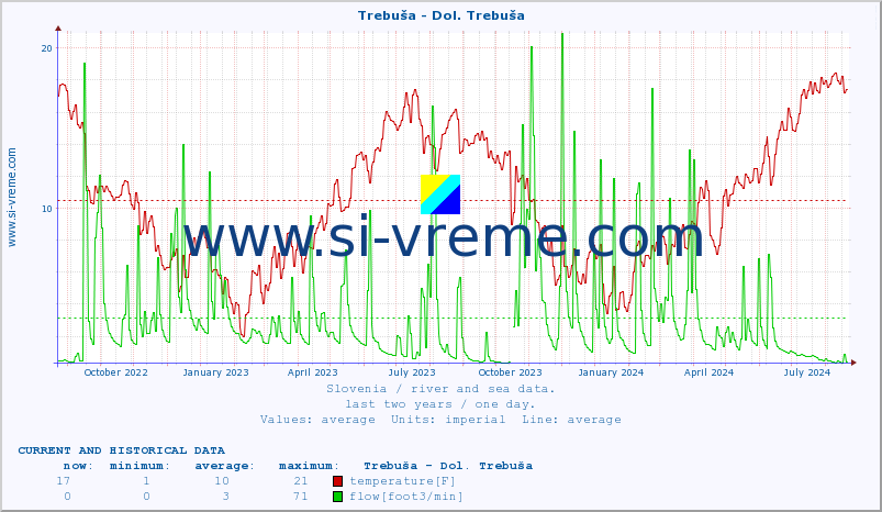  :: Trebuša - Dol. Trebuša :: temperature | flow | height :: last two years / one day.