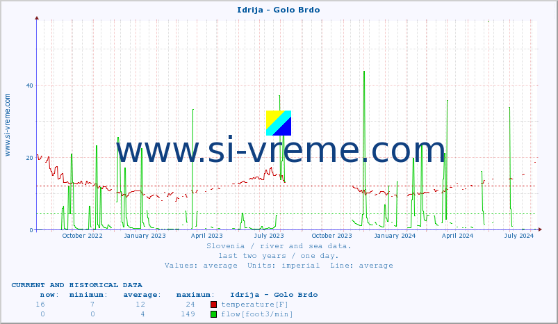  :: Idrija - Golo Brdo :: temperature | flow | height :: last two years / one day.