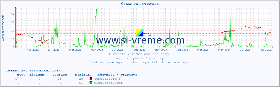  :: Ščavnica - Pristava :: temperature | flow | height :: last two years / one day.