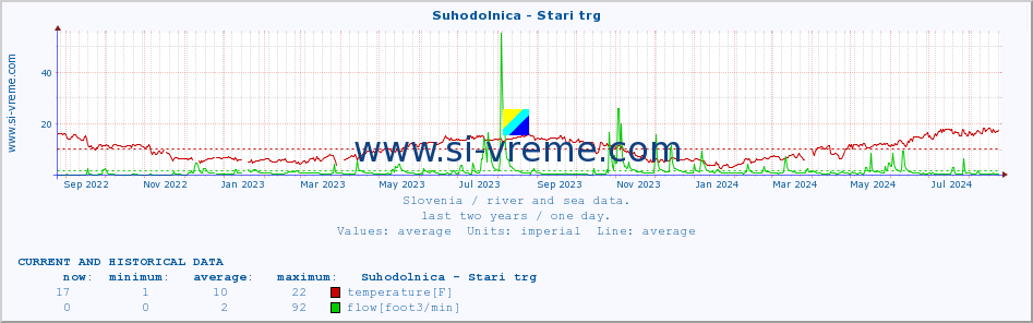  :: Suhodolnica - Stari trg :: temperature | flow | height :: last two years / one day.