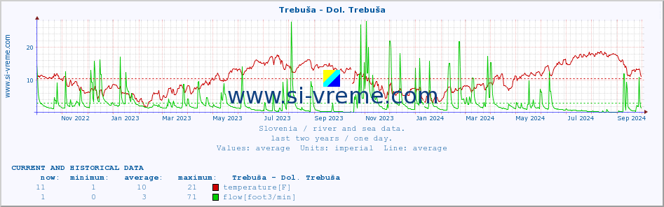  :: Trebuša - Dol. Trebuša :: temperature | flow | height :: last two years / one day.