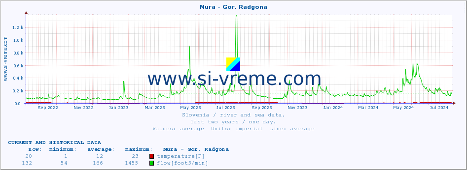  :: Mura - Gor. Radgona :: temperature | flow | height :: last two years / one day.