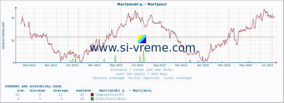  :: Martjanski p. - Martjanci :: temperature | flow | height :: last two years / one day.