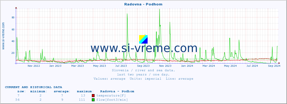  :: Radovna - Podhom :: temperature | flow | height :: last two years / one day.