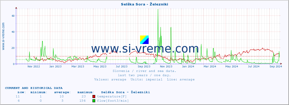  :: Selška Sora - Železniki :: temperature | flow | height :: last two years / one day.