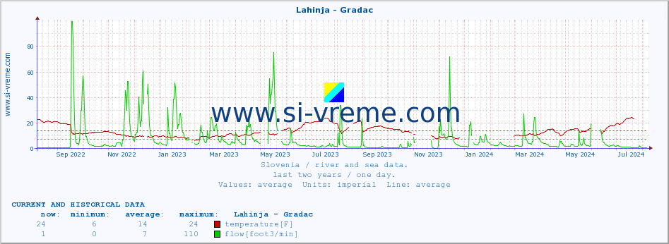  :: Lahinja - Gradac :: temperature | flow | height :: last two years / one day.