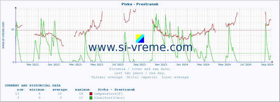  :: Pivka - Prestranek :: temperature | flow | height :: last two years / one day.