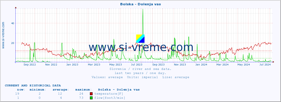  :: Bolska - Dolenja vas :: temperature | flow | height :: last two years / one day.