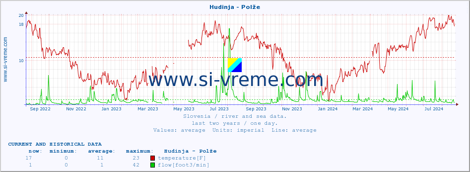  :: Hudinja - Polže :: temperature | flow | height :: last two years / one day.