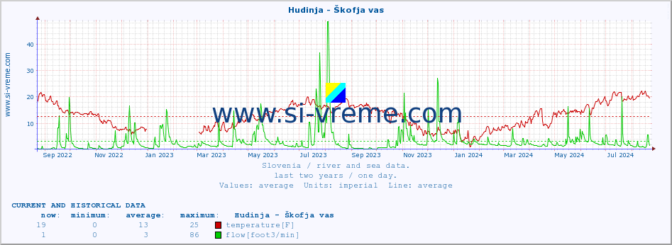  :: Hudinja - Škofja vas :: temperature | flow | height :: last two years / one day.