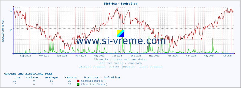  :: Bistrica - Sodražica :: temperature | flow | height :: last two years / one day.