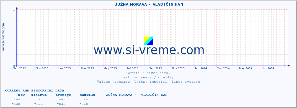  ::  JUŽNA MORAVA -  VLADIČIN HAN :: height |  |  :: last two years / one day.