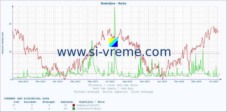  :: Radoljna - Ruta :: temperature | flow | height :: last two years / one day.