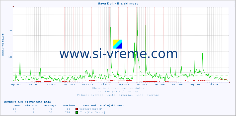  :: Sava Dol. - Blejski most :: temperature | flow | height :: last two years / one day.