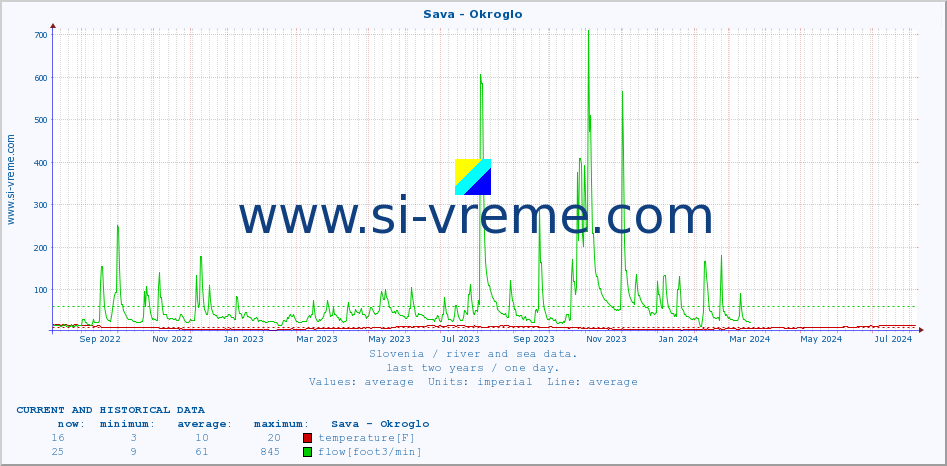  :: Sava - Okroglo :: temperature | flow | height :: last two years / one day.