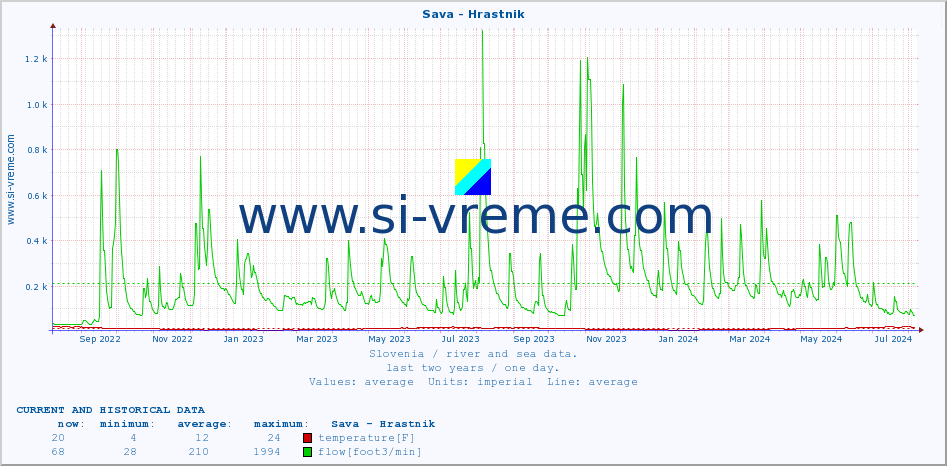  :: Sava - Hrastnik :: temperature | flow | height :: last two years / one day.