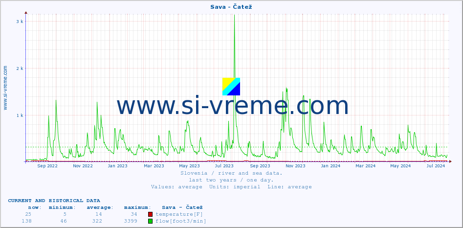  :: Sava - Čatež :: temperature | flow | height :: last two years / one day.