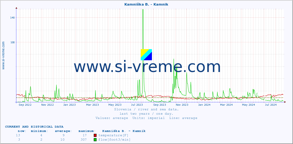  :: Kamniška B. - Kamnik :: temperature | flow | height :: last two years / one day.