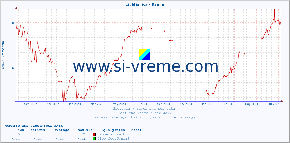  :: Ljubljanica - Kamin :: temperature | flow | height :: last two years / one day.