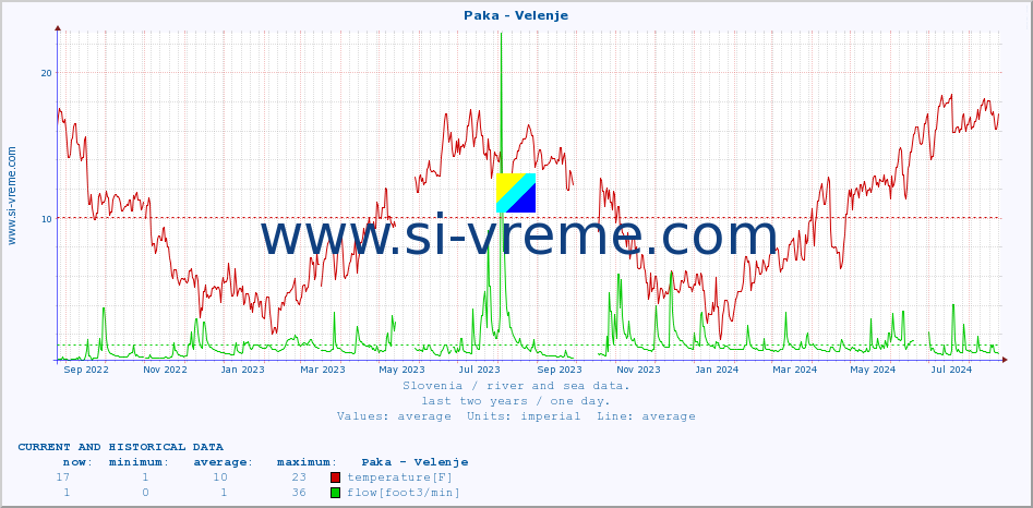  :: Paka - Velenje :: temperature | flow | height :: last two years / one day.