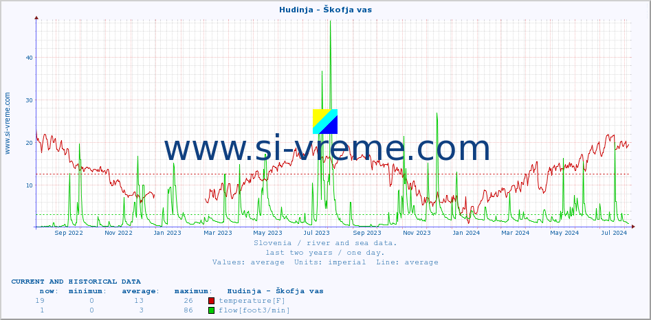  :: Hudinja - Škofja vas :: temperature | flow | height :: last two years / one day.