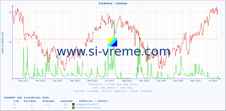  :: Cerknica - Cerkno :: temperature | flow | height :: last two years / one day.