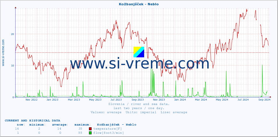  :: Kožbanjšček - Neblo :: temperature | flow | height :: last two years / one day.