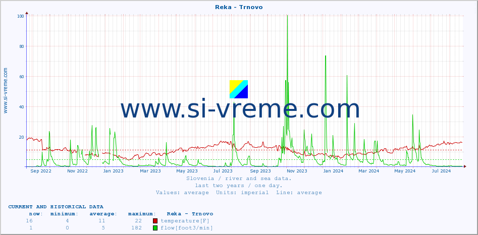  :: Reka - Trnovo :: temperature | flow | height :: last two years / one day.