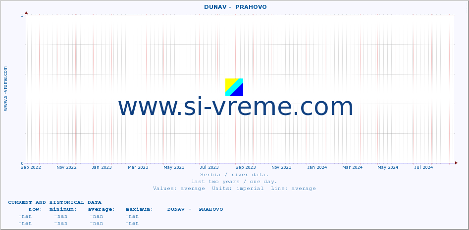  ::  DUNAV -  PRAHOVO :: height |  |  :: last two years / one day.