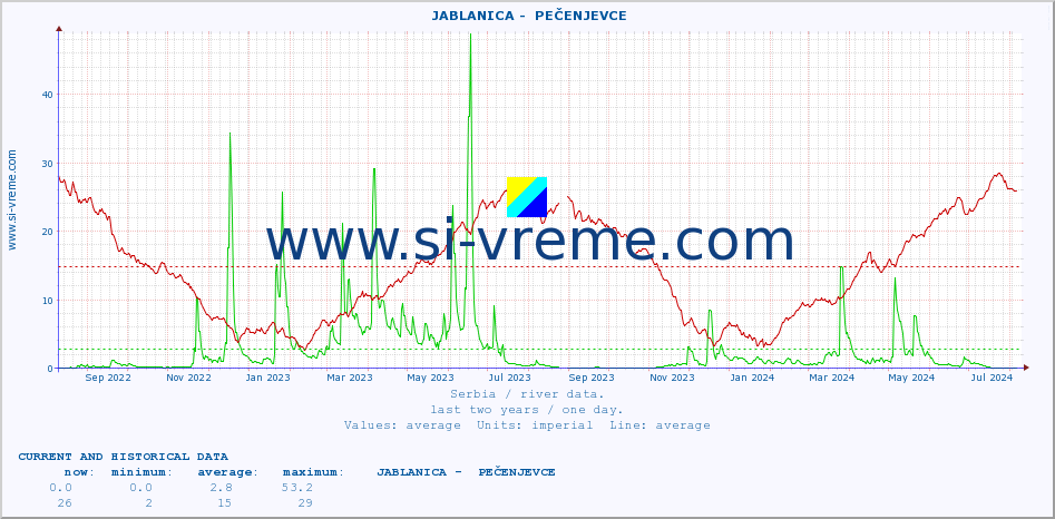  ::  JABLANICA -  PEČENJEVCE :: height |  |  :: last two years / one day.