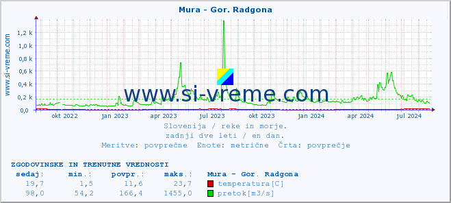 POVPREČJE :: Mura - Gor. Radgona :: temperatura | pretok | višina :: zadnji dve leti / en dan.