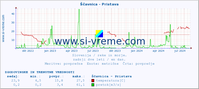 POVPREČJE :: Ščavnica - Pristava :: temperatura | pretok | višina :: zadnji dve leti / en dan.