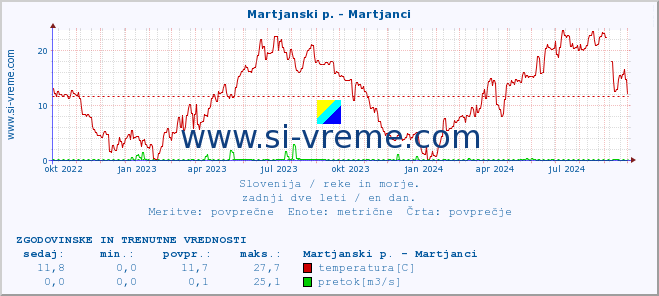 POVPREČJE :: Martjanski p. - Martjanci :: temperatura | pretok | višina :: zadnji dve leti / en dan.