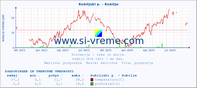 POVPREČJE :: Kobiljski p. - Kobilje :: temperatura | pretok | višina :: zadnji dve leti / en dan.