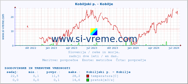 POVPREČJE :: Kobiljski p. - Kobilje :: temperatura | pretok | višina :: zadnji dve leti / en dan.