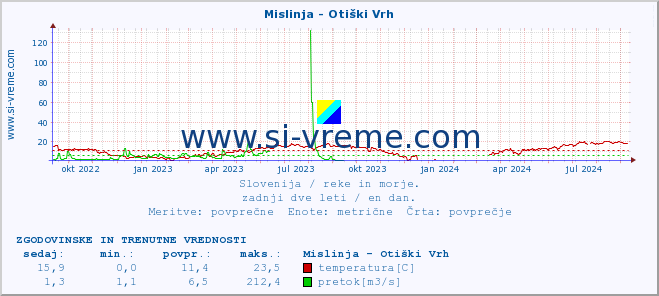 POVPREČJE :: Mislinja - Otiški Vrh :: temperatura | pretok | višina :: zadnji dve leti / en dan.