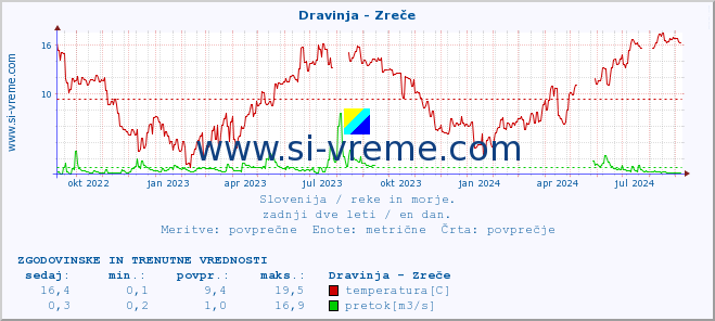 POVPREČJE :: Dravinja - Zreče :: temperatura | pretok | višina :: zadnji dve leti / en dan.