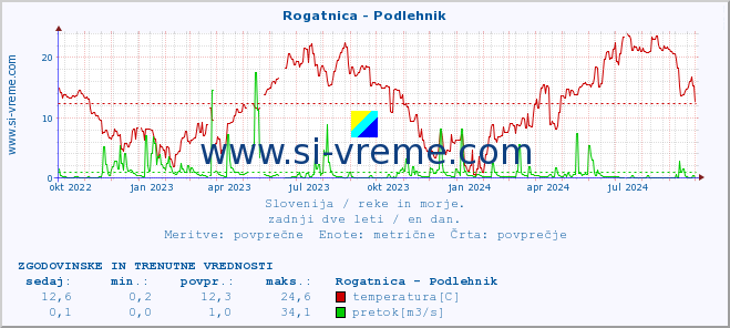 POVPREČJE :: Rogatnica - Podlehnik :: temperatura | pretok | višina :: zadnji dve leti / en dan.