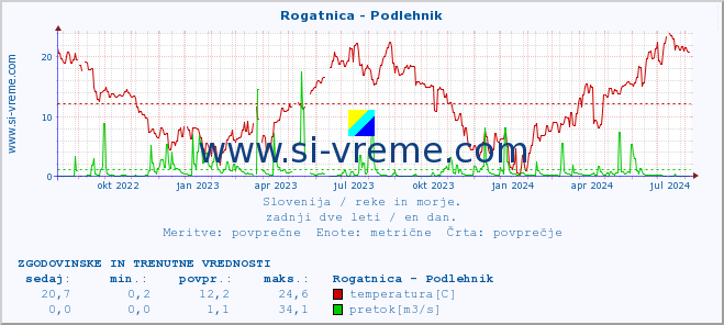 POVPREČJE :: Rogatnica - Podlehnik :: temperatura | pretok | višina :: zadnji dve leti / en dan.