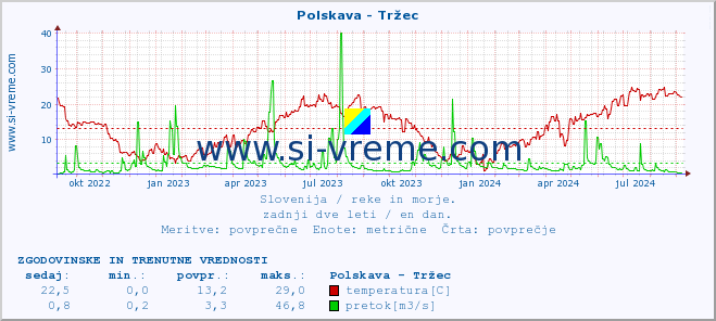 POVPREČJE :: Polskava - Tržec :: temperatura | pretok | višina :: zadnji dve leti / en dan.