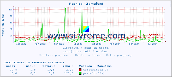 POVPREČJE :: Pesnica - Zamušani :: temperatura | pretok | višina :: zadnji dve leti / en dan.