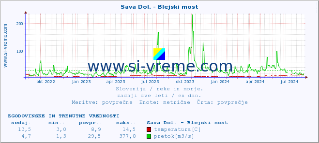 POVPREČJE :: Sava Dol. - Blejski most :: temperatura | pretok | višina :: zadnji dve leti / en dan.