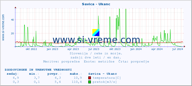 POVPREČJE :: Savica - Ukanc :: temperatura | pretok | višina :: zadnji dve leti / en dan.