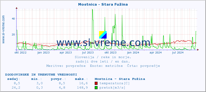 POVPREČJE :: Mostnica - Stara Fužina :: temperatura | pretok | višina :: zadnji dve leti / en dan.