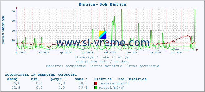 POVPREČJE :: Bistrica - Boh. Bistrica :: temperatura | pretok | višina :: zadnji dve leti / en dan.