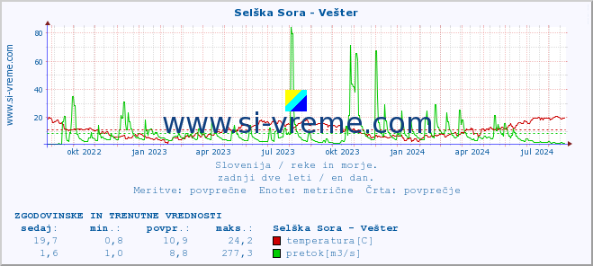 POVPREČJE :: Selška Sora - Vešter :: temperatura | pretok | višina :: zadnji dve leti / en dan.