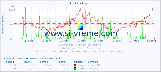 POVPREČJE :: Rinža - Livold :: temperatura | pretok | višina :: zadnji dve leti / en dan.