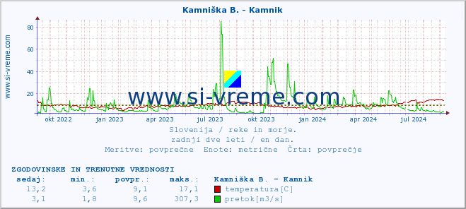 POVPREČJE :: Ljubljanica - Kamin :: temperatura | pretok | višina :: zadnji dve leti / en dan.